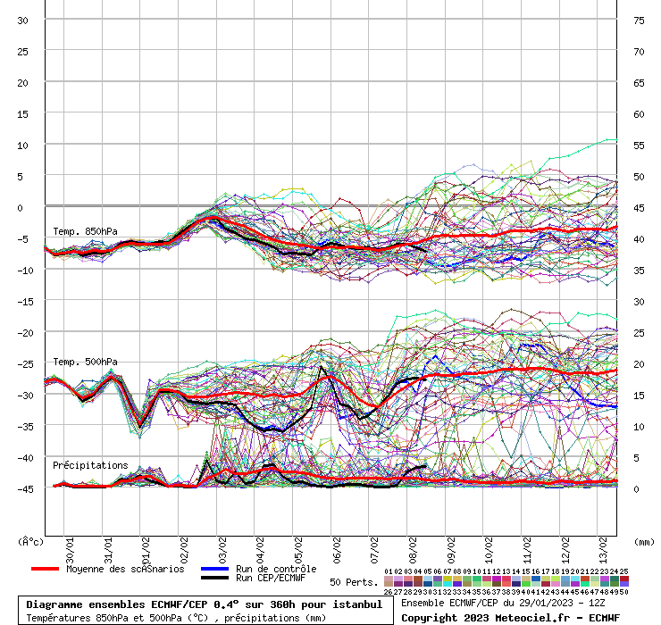 Diagramme ensemble ECMWF/CEP
