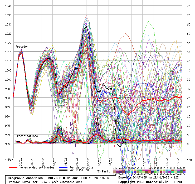 Diagramme ensemble ECMWF/CEP