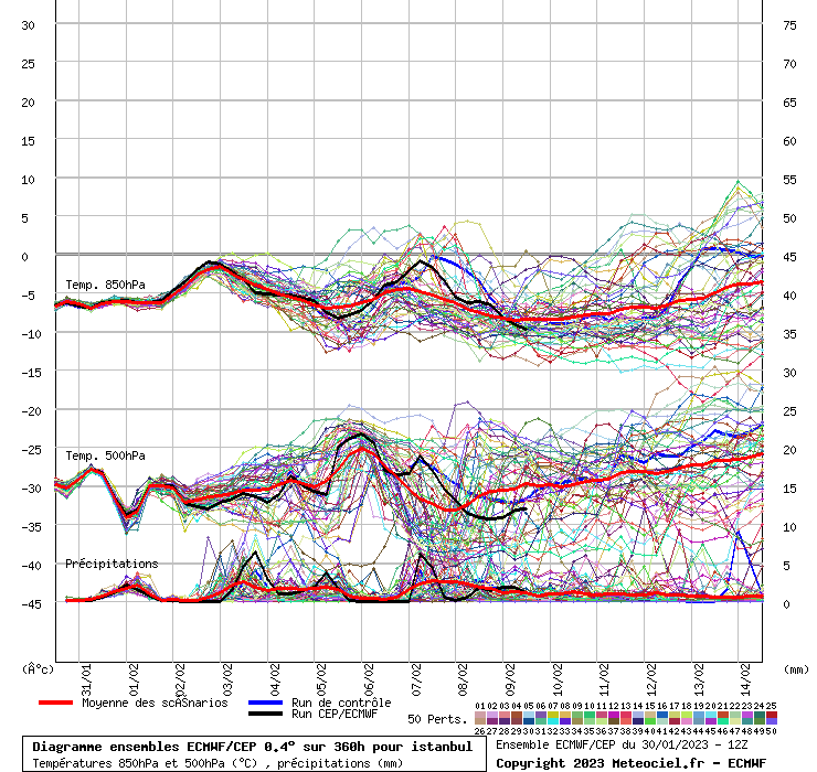 Diagramme ensemble ECMWF/CEP