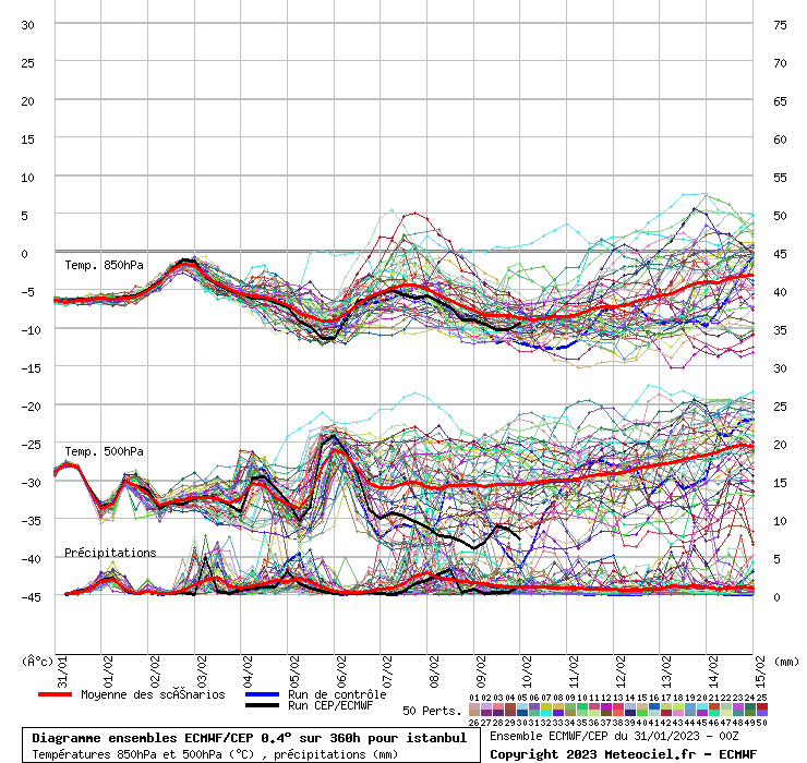 Diagramme ensemble ECMWF/CEP