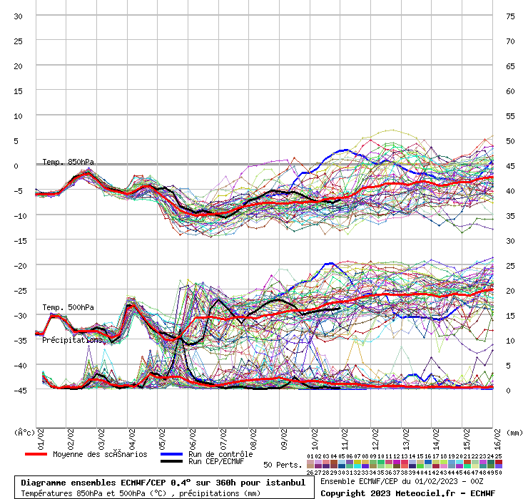 Diagramme ensemble ECMWF/CEP