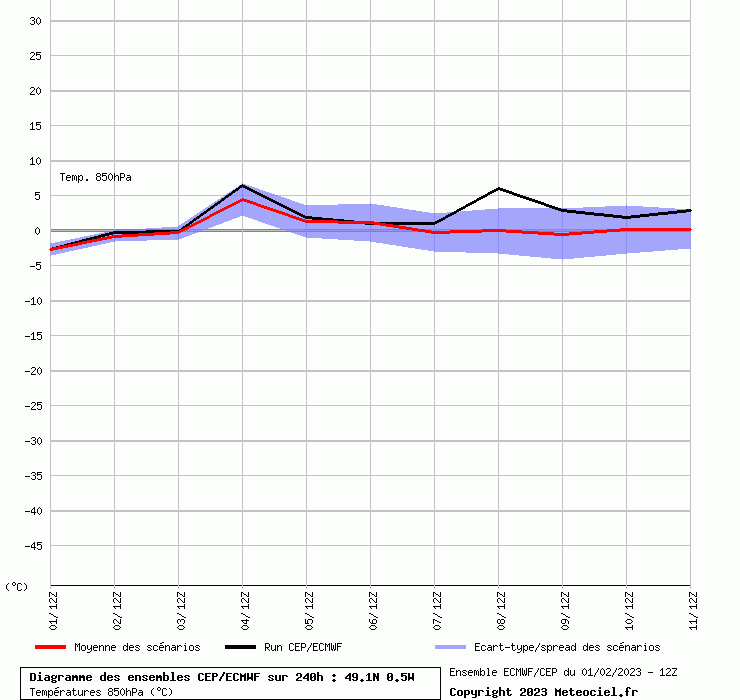 Diagramme ensemble ECMWF/CEP