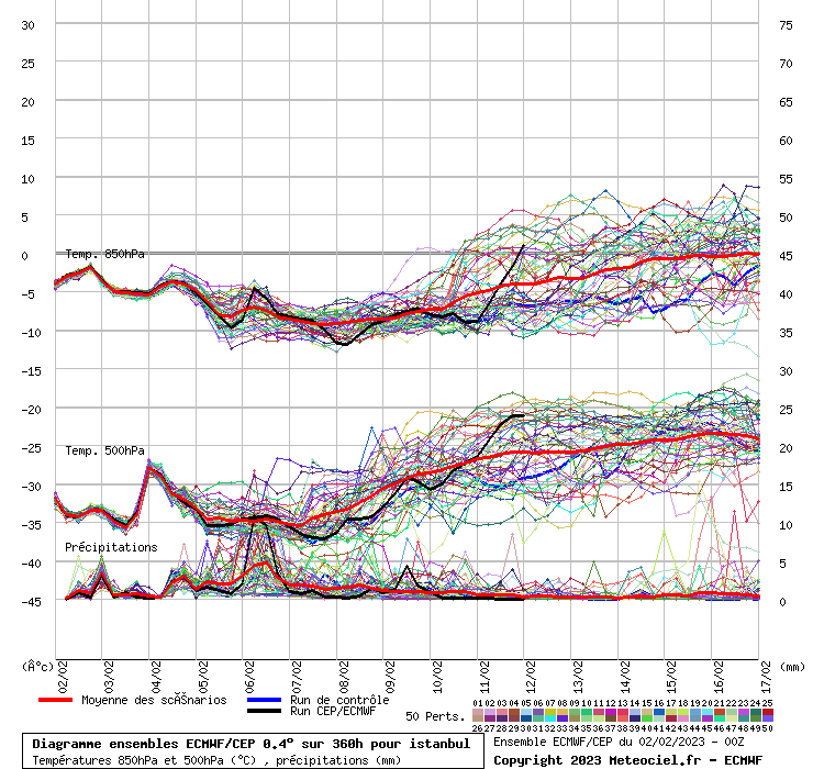 Diagramme ensemble ECMWF/CEP