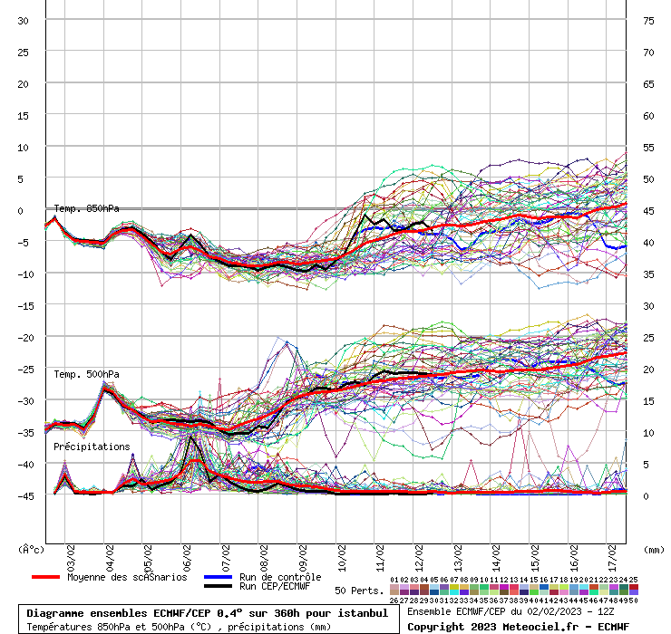 Diagramme ensemble ECMWF/CEP