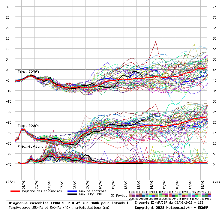 Diagramme ensemble ECMWF/CEP