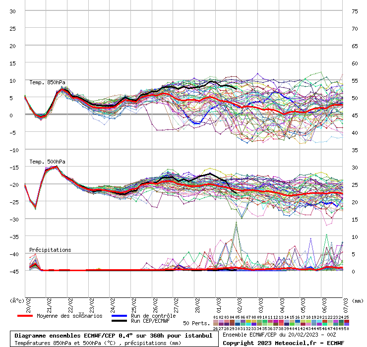Diagramme ensemble ECMWF/CEP