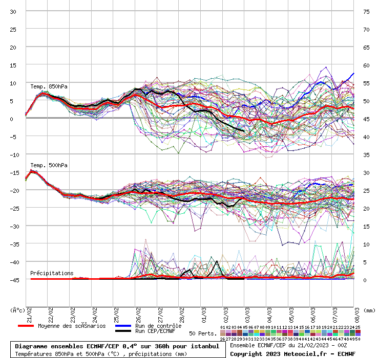 Diagramme ensemble ECMWF/CEP