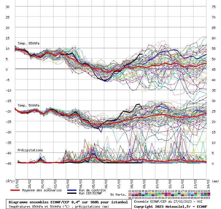Diagramme ensemble ECMWF/CEP