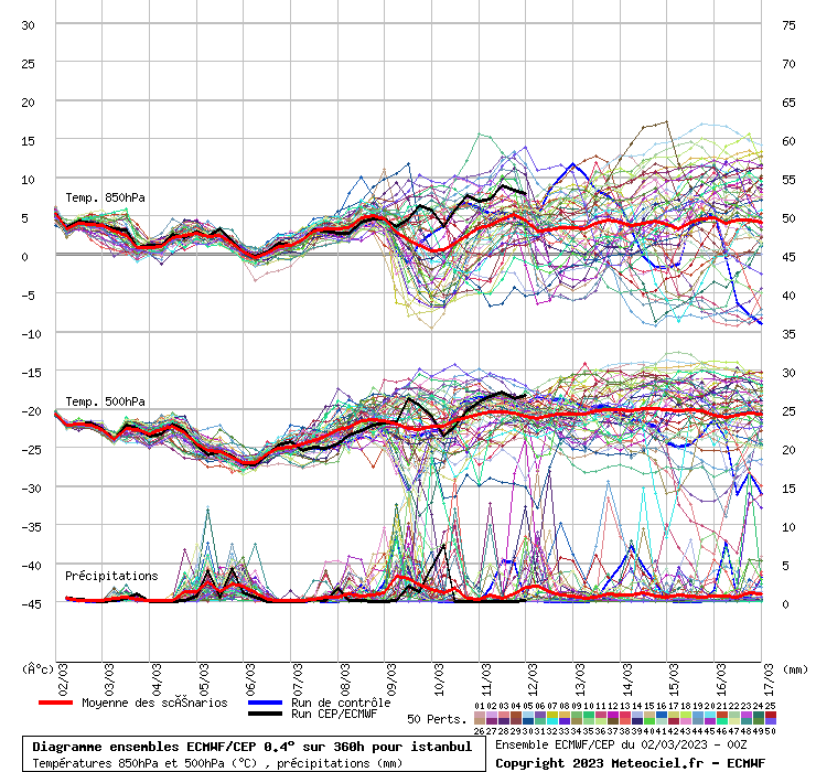 Diagramme ensemble ECMWF/CEP