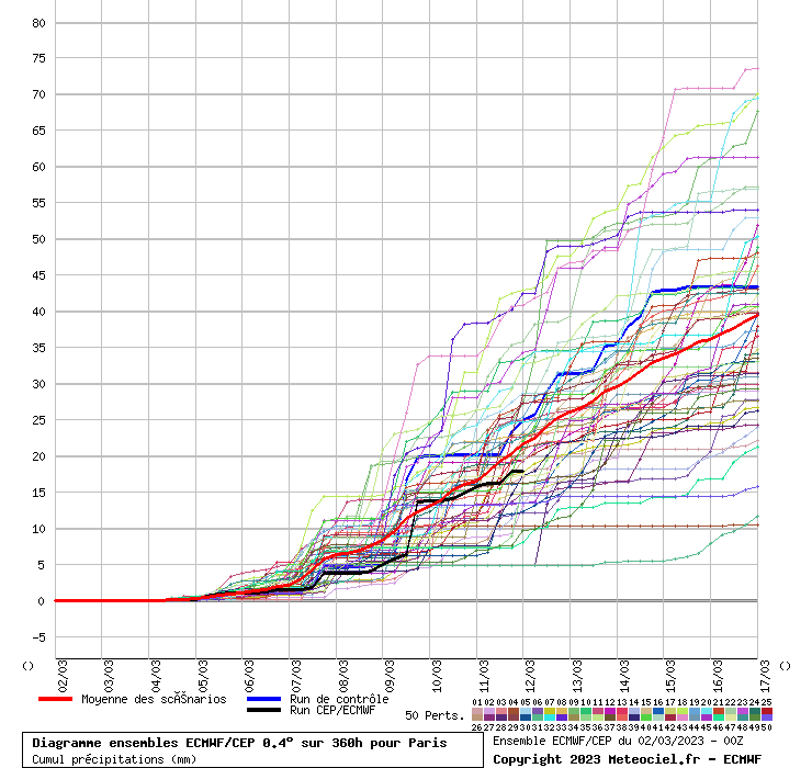 Diagramme ensemble ECMWF/CEP