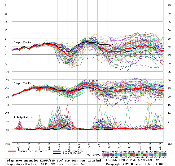 Diagramme ensemble ECMWF/CEP