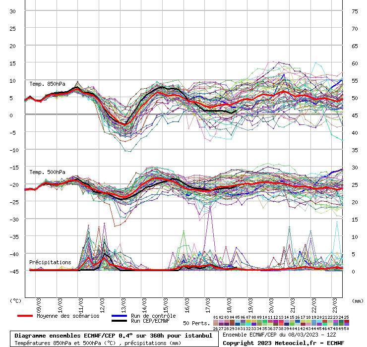 Diagramme ensemble ECMWF/CEP