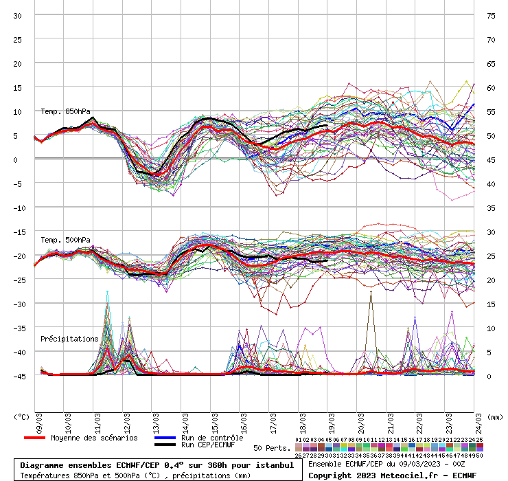 Diagramme ensemble ECMWF/CEP