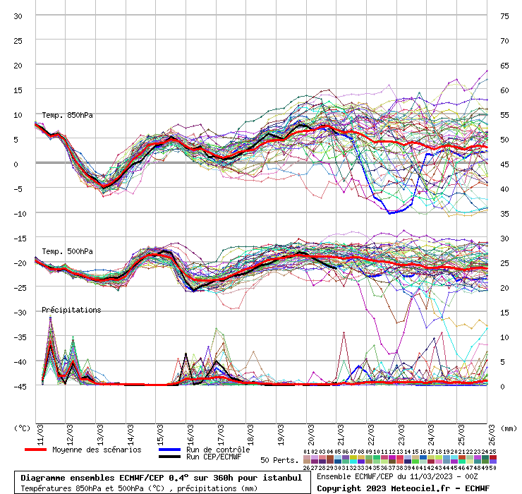 Diagramme ensemble ECMWF/CEP