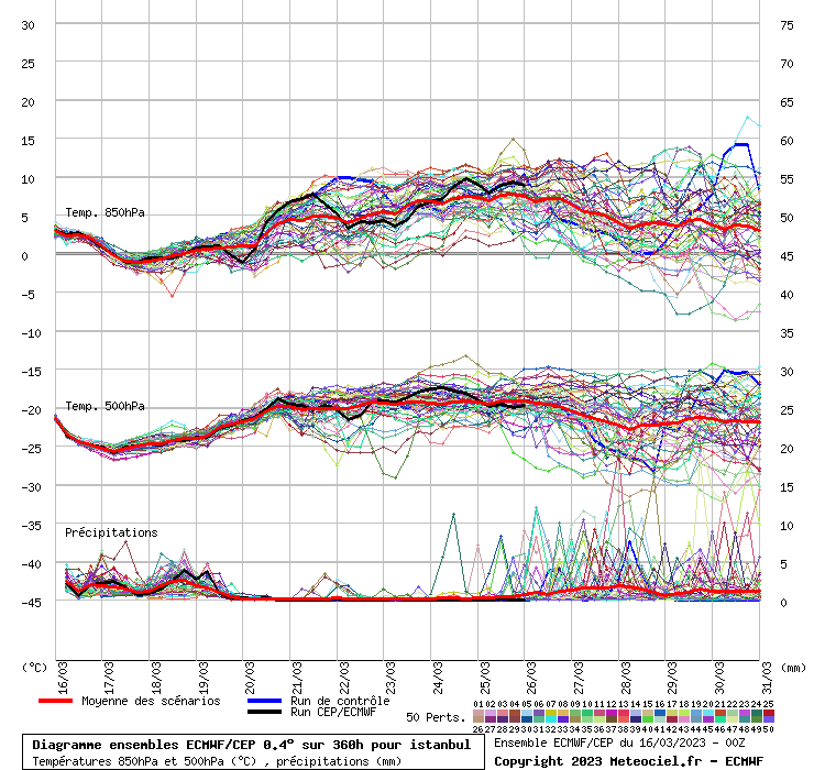 Diagramme ensemble ECMWF/CEP