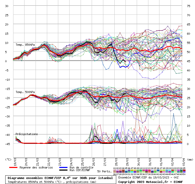 Diagramme ensemble ECMWF/CEP