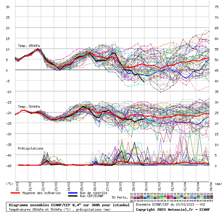 Diagramme ensemble ECMWF/CEP