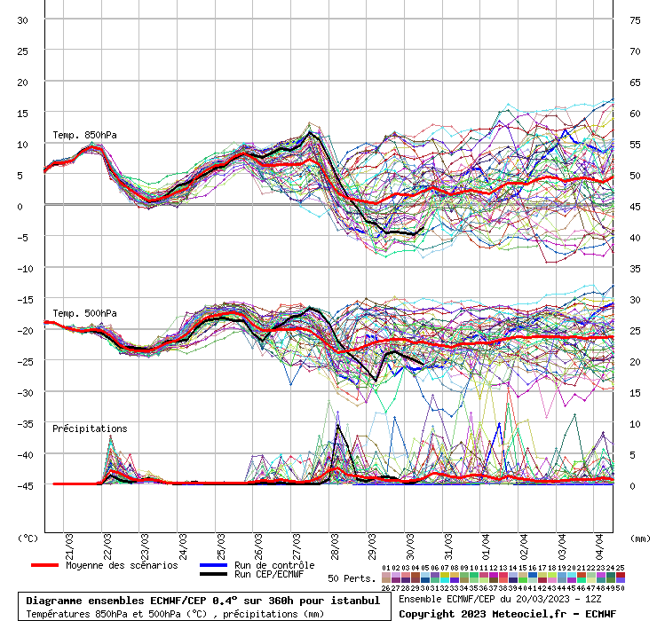 Diagramme ensemble ECMWF/CEP