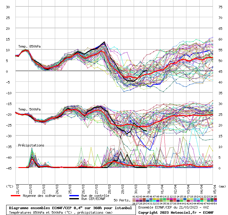 Diagramme ensemble ECMWF/CEP
