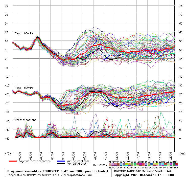 Diagramme ensemble ECMWF/CEP