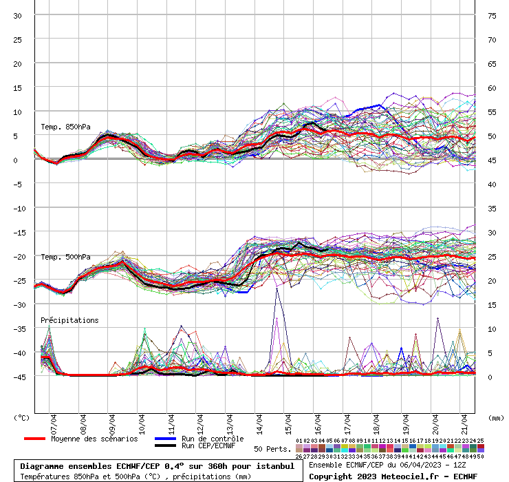 Diagramme ensemble ECMWF/CEP