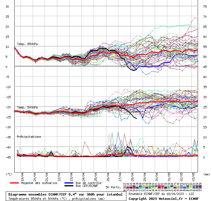 Diagramme ensemble ECMWF/CEP