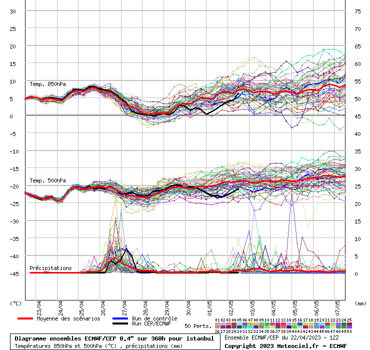 Diagramme ensemble ECMWF/CEP