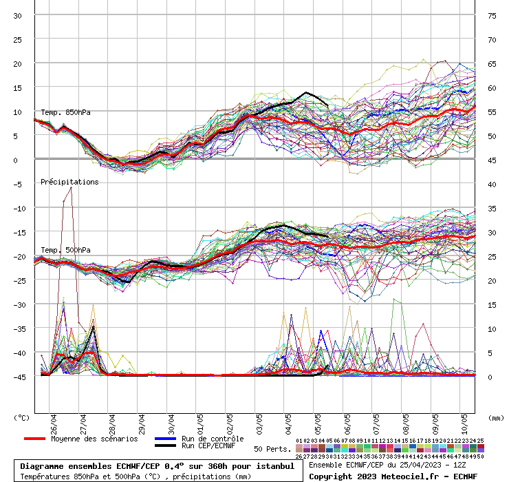 Diagramme ensemble ECMWF/CEP