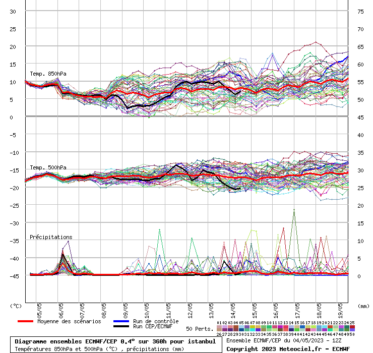 Diagramme ensemble ECMWF/CEP
