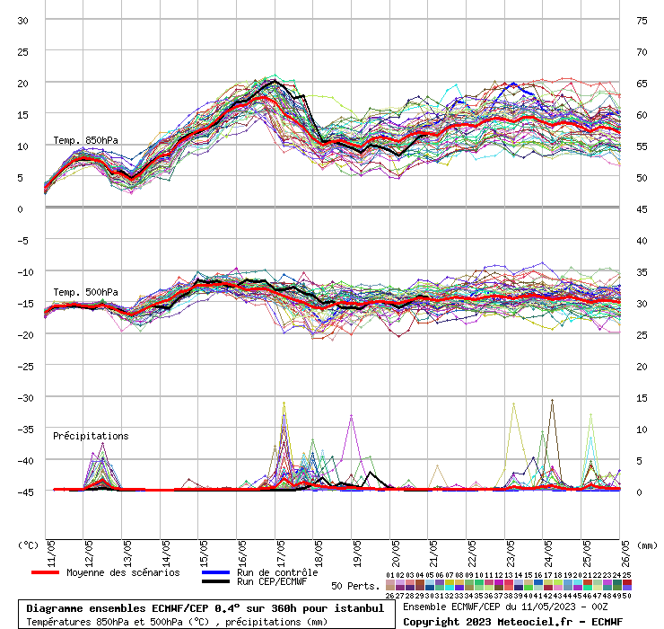 Diagramme ensemble ECMWF/CEP