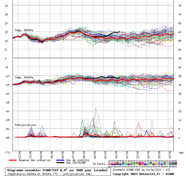 Diagramme ensemble ECMWF/CEP