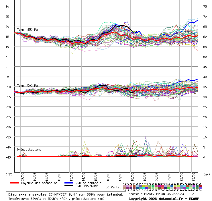 Diagramme ensemble ECMWF/CEP