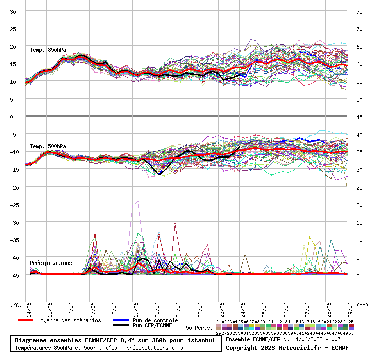 Diagramme ensemble ECMWF/CEP
