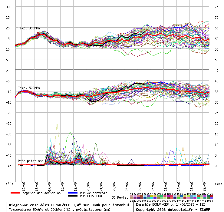 Diagramme ensemble ECMWF/CEP