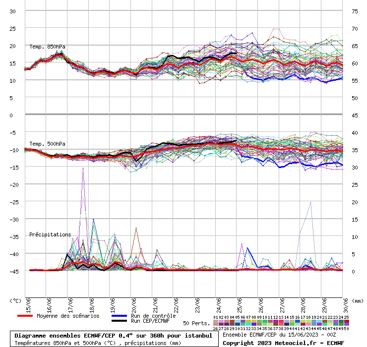 Diagramme ensemble ECMWF/CEP