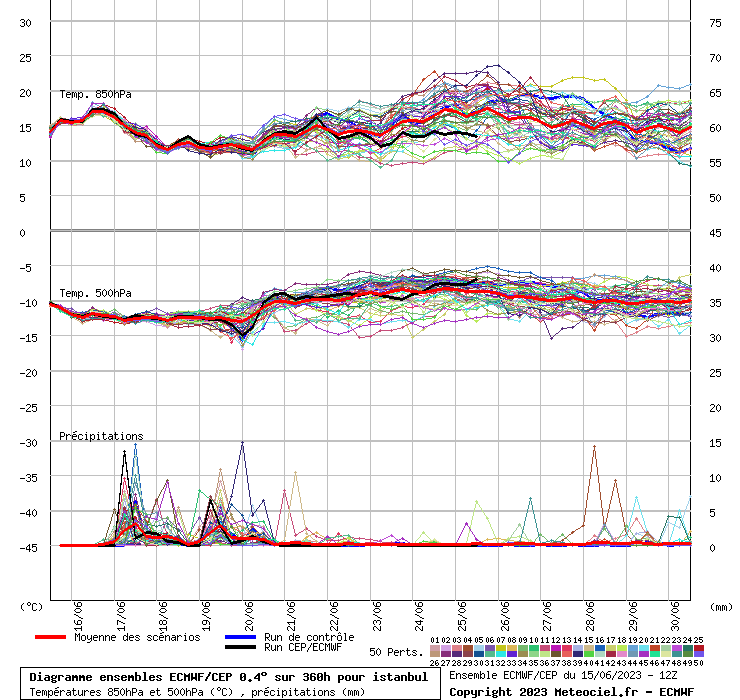 Diagramme ensemble ECMWF/CEP