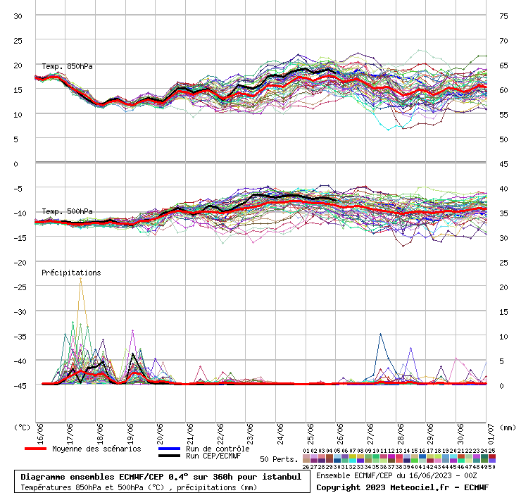Diagramme ensemble ECMWF/CEP