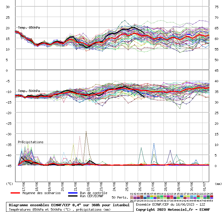 Diagramme ensemble ECMWF/CEP