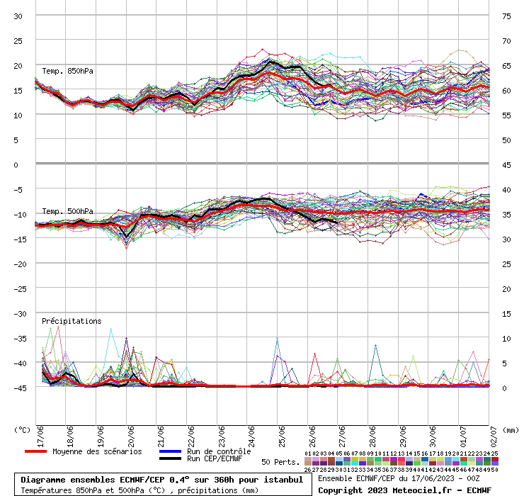 Diagramme ensemble ECMWF/CEP