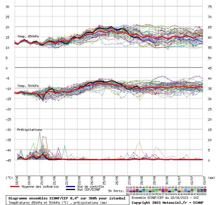 Diagramme ensemble ECMWF/CEP