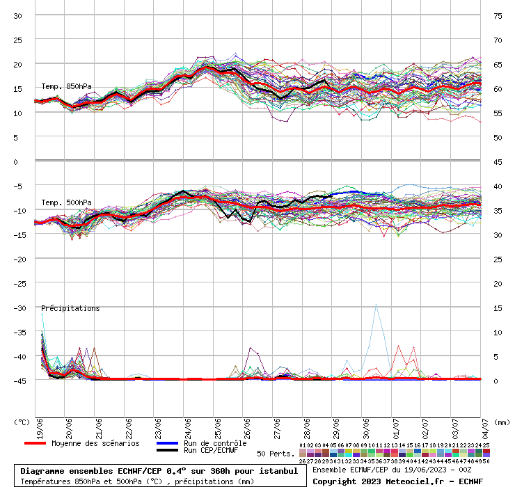 Diagramme ensemble ECMWF/CEP