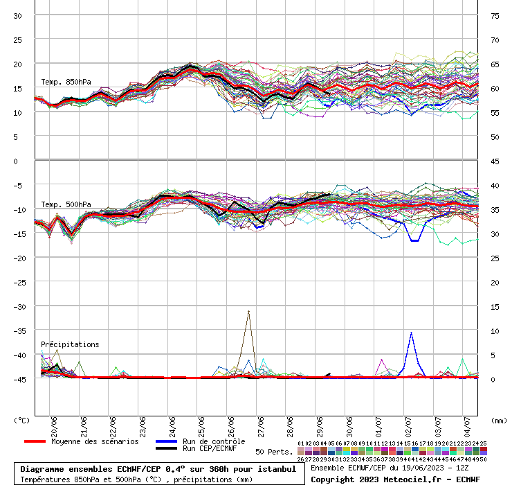 Diagramme ensemble ECMWF/CEP