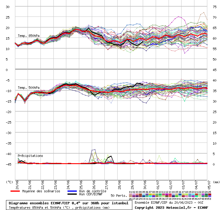 Diagramme ensemble ECMWF/CEP