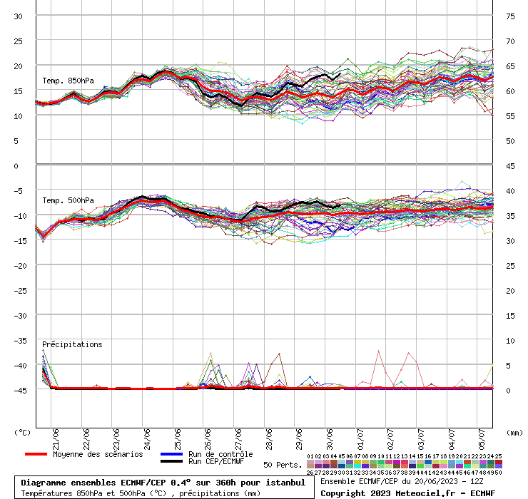 Diagramme ensemble ECMWF/CEP