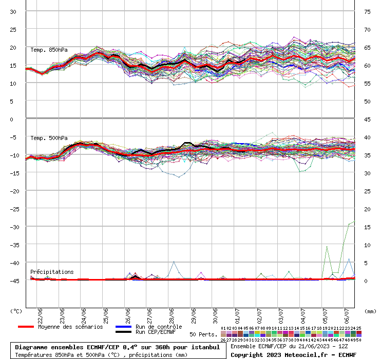 Diagramme ensemble ECMWF/CEP