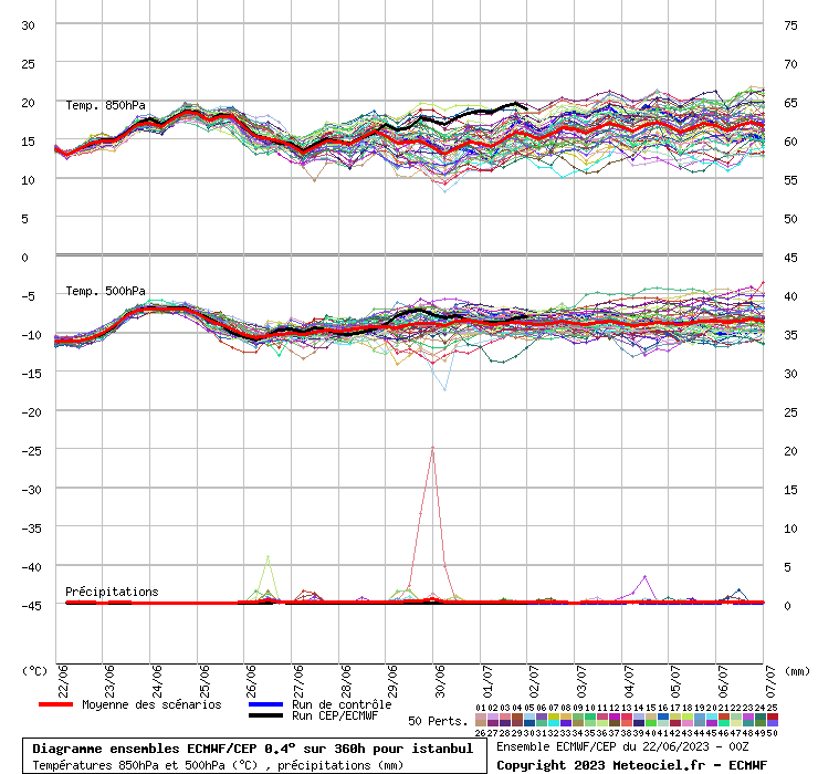 Diagramme ensemble ECMWF/CEP