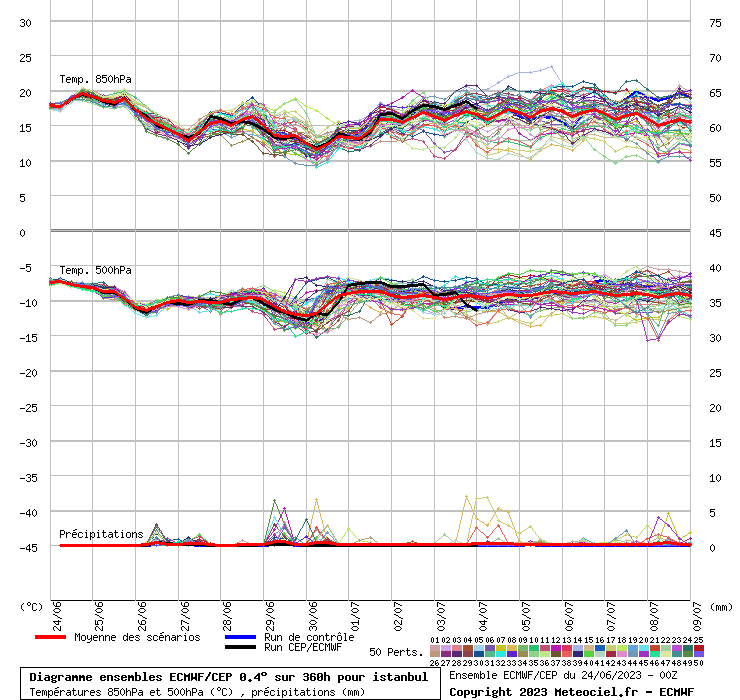 Diagramme ensemble ECMWF/CEP