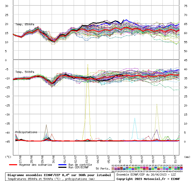 Diagramme ensemble ECMWF/CEP