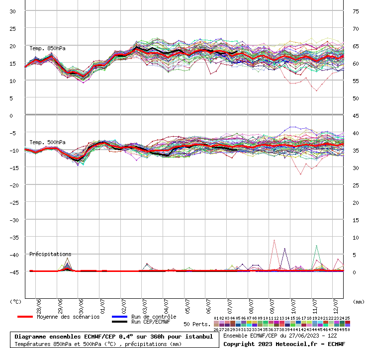 Diagramme ensemble ECMWF/CEP