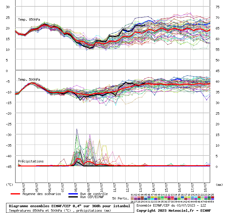 Diagramme ensemble ECMWF/CEP